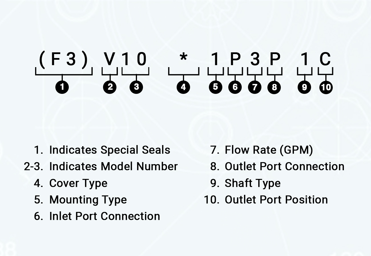 A diagram showing how the Vickers single vane pump model code: (F3) V10*1P3P1C is broken down