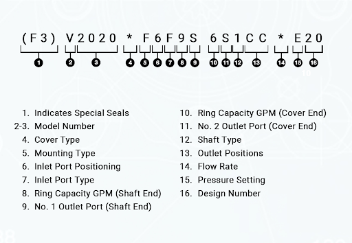 A diagram showing how the Vickers double vane pump model code: (F3) V2020*F6F9S6S1CC*E20 is broken down