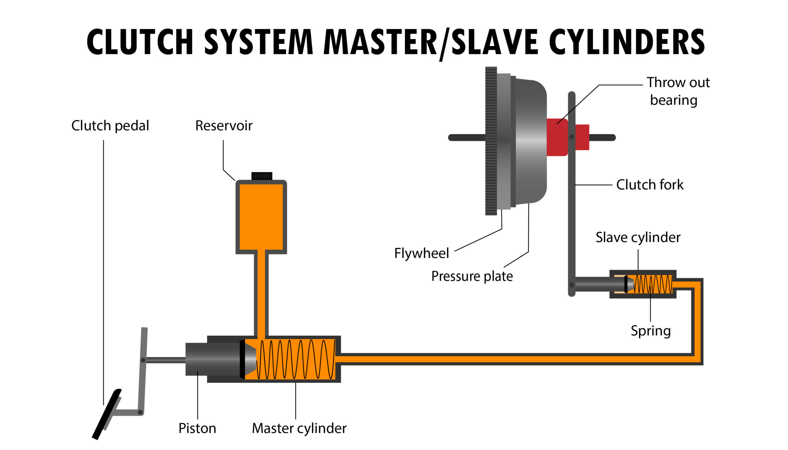 A diagram showing how a clutch system works. In the diagram, the clutch pedal is engaged/press,ed, which activates a piston that moves into the master cylinder. This action sends fluid from the reservoir above the cylinder to the slave cylinder. When the fluid reaches the slave cylinder, another piston is activated that moves the clutch fork against the throw our bearing, which is attached to the pressure plate. This action moves the flywheel. 