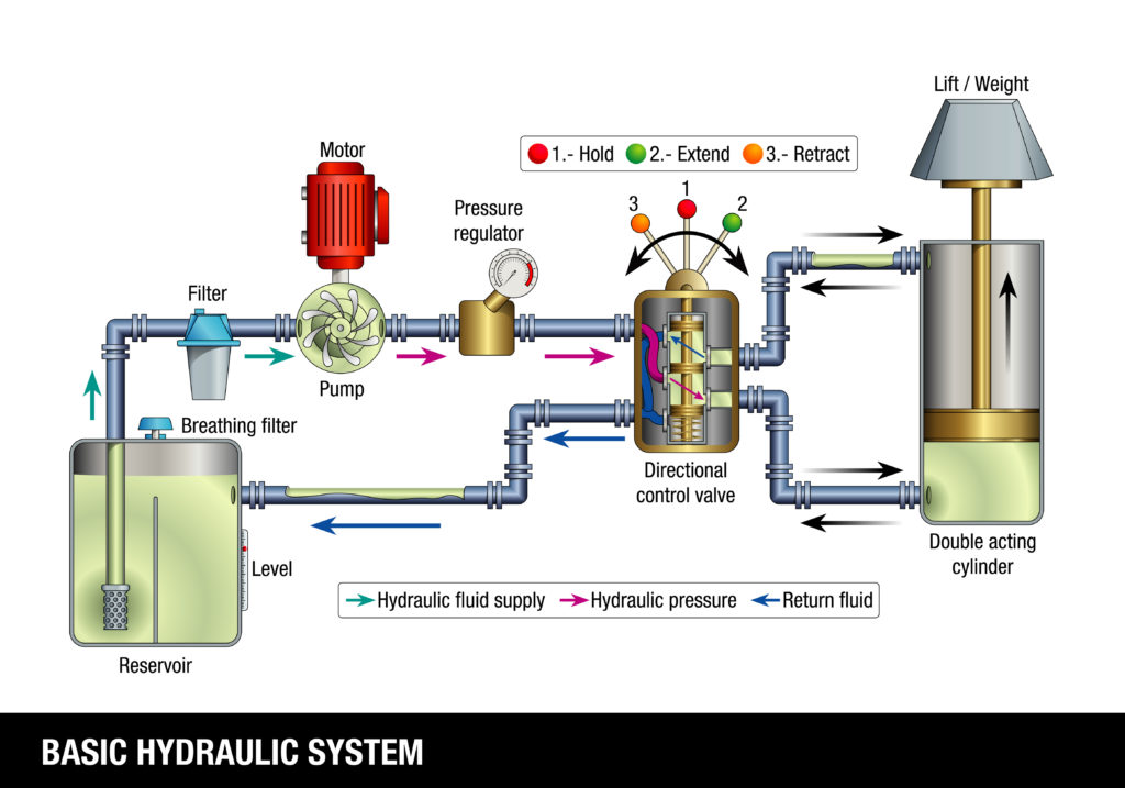 vector illustration/diagram of a hydraulics system and how each component works together